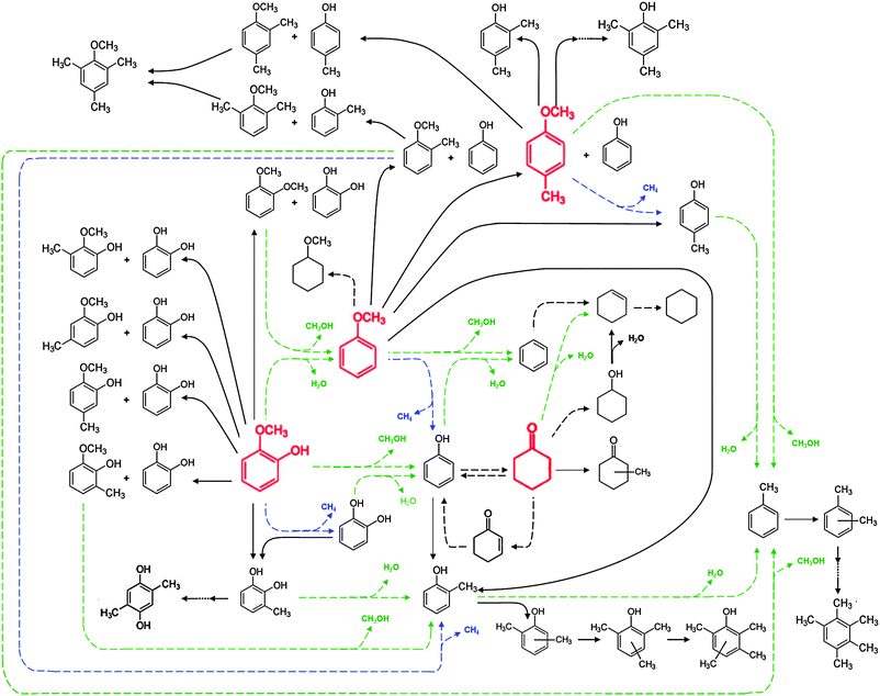 Reaction network for the conversion of lignin-derived compounds (each compound shown in red was used as a reactant) with H2 catalysed by Pt/γ-Al2O3 at 573 K and 140 kPa. HDO, hydrogenolysis, and hydrogenation (or dehydrogenation) reactions are represented by dashed green, blue, and black arrows, respectively. Transalkylation reactions are represented by solid black arrows. H2 as a reactant is omitted for simplicity. The representation in this network is simplified: for example, in transalkylation reactions in which two guaiacol molecules are involved (e.g., 2-guaiacol → catechol + veratrole), the stoichiometry is not represented here.