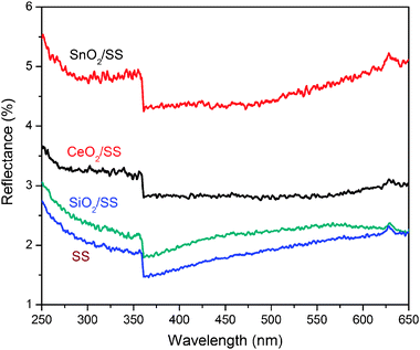 UV-Vis optical reflections over SnO2/SS, CeO2/SS, SiO2/SS and bare stainless steel (SS).