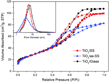 N2 adsorption–desorption isotherms and pore size distribution plots (inset) for mesoporous TiO2 films deposited on glass or stainless steel with/without pre-treatment and finally calcined at 400 °C.