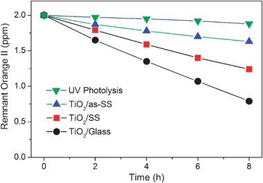 Photocatalytic decoloration of orange II over mesoporous TiO2 films deposited on different substrates under UV irradiation.