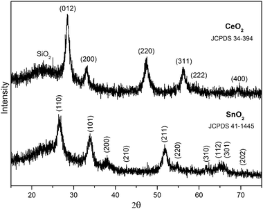 XRD patterns for SnO2–SiO2 and CeO2–SiO2 interlayers.