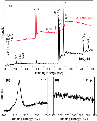 (a) XPS survey spectra of SnO2–SiO2 films deposited on pre-treated stainless steel (SnO2/SS), and the subsequently deposited mesoporous TiO2 films (TiO2/SnO2/SS); high-resolution XPS spectra of Sn 3p (b) and Cr 2p (c) recorded on a SnO2/SS film.