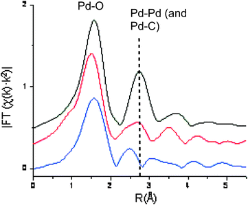 
            Pd K-edge k2-weighted FT modulus (uncorrected) of Pd(OAc)2 in the solid state (black), and as 40 mM solutions in toluene (red) and DMF (blue). Pd–Pd distance is indicated by the vertical dashed line.