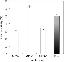 
            Catalytic activity of subtilisin immobilized on various MPS materials with different pore diameters. Relative activity was calculated by eqn (1). “Free” denotes subtilisin solution before immobilization.