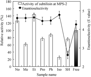 
            Catalytic activity and enantioselectivity of subtilisin immobilized on several organofunctionalized MPS-2 materials. Relative activity and E value were calculated by eqn (1) and (2). “Free” denotes subtilisin solution before immobilization.