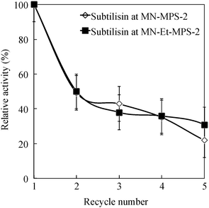 Relative activity of the subtilisin, immobilized on MN–MPS-2 and MN–Et-MPS-2, as a function of catalyst recycle number.