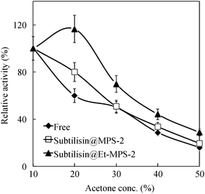 Relative activity of subtilisin, free, and immobilized on No-MPS-2 and Et-MPS-2 as a function of acetone solvent concentration. Initial activities are considered as 100%.