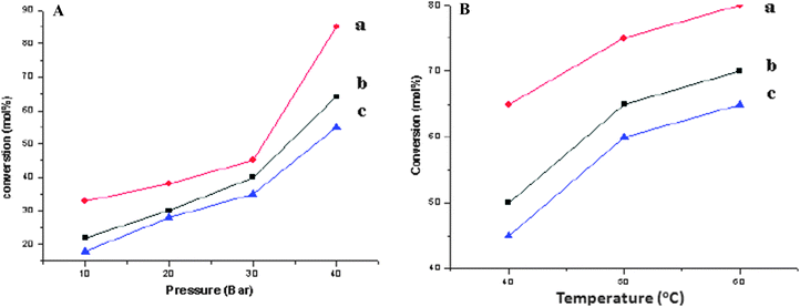 A: Selective catalytic hydrogenation on (a) Ru/Ce-RHS-B, (b) Ru-Ce/RHS-C and (c) Ru/Nanoclay-A. Reaction conditions: catalyst = 0.1 g, 2.5 mL benzene, 30 mL water, temperature 313 K (40 °C), H2 pressure of 4.0 MPa (40 bar), stirring rate of 1200 rpm, and CZnSO4 = 0.14 M. B: Selective catalytic hydrogenation on (a) Ru/Ce-RHS-B, (b) Ru-Ce/RHS-C and (c) Ru/Nanoclay-A, at 3.0 MPa (30 bar) with different temperatures. Reaction conditions: catalyst = 0.5 g, 5 mL benzene, 30 mL water, temperature 313 K–333 K (40–60 °C), H2 pressure of 5.0 MPa (50 bar), and CZnSO4 = 0.14 M. 