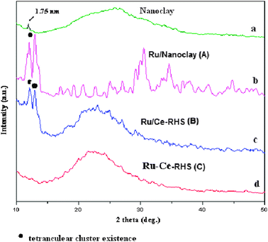 XRD patterns of (a) Nanoclay, (b) Ru/Nanoclay-A, (c) Ru/Ce-RHS-B and (d) Ru-Ce/RHS-C.
