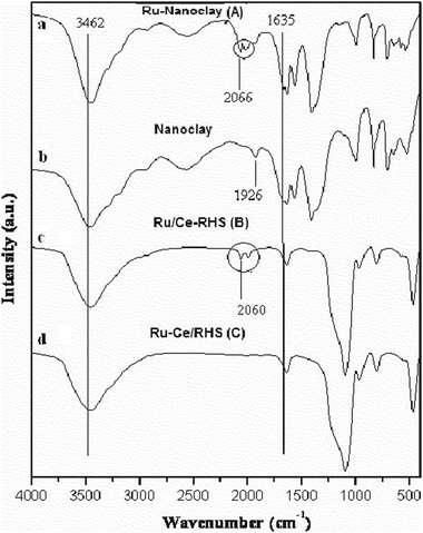 FT-IR spectra of (a) Ru/Nanoclay-A, (b) Nanoclay, (c) Ru/Ce-RHS-B (d) Ru-Ce/RHS-C.