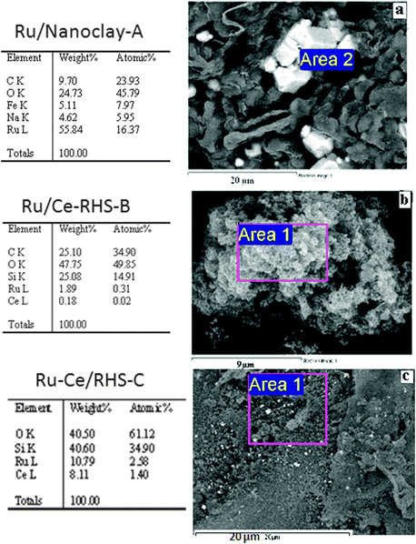 SEM-EDX of (a) Ru/Nanoclay-A, (b) Ru/Ce-RHS-B, (c) Ru-Ce/RHS-C.