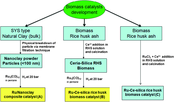 Synthetic pathway for low cost green catalyst development from natural available clay and rice husk biomass materials.