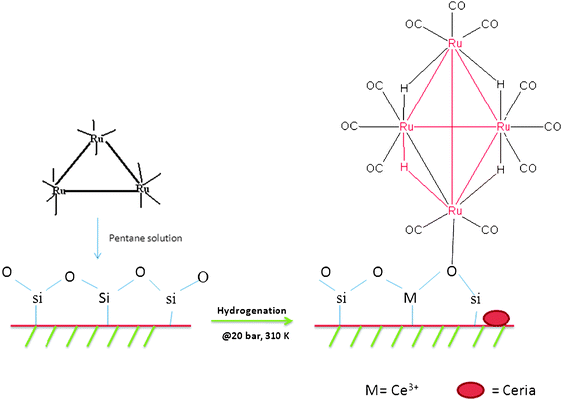 Proposed mechanism of ruthenium tetranuclear cluster incorporation on rice husk silica matrix upon hydrogenation.