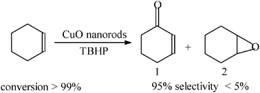 
          Oxidation of cyclohexene by TBHP in the presence of CuO nanorods.