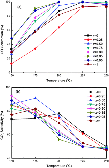 Effect of Ce/(Ce + Zr) atomic ratio on (a) CO Conversion and (b) CO2 selectivity for CO PROX reactions over the 1.8 wt.%Co3O4/CexZr1−xO2 catalysts. Operation conditions: GHSV = 15 000 mL h−1 g−1, 1.0 vol.% CO, 1.0 vol.% O2, 50 vol.% H2 and balance Ar.