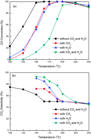 CO conversion (a) and CO2 selectivity (b) for CO PROX reactions over the 16 wt.%Co3O4/Ce0.85Zr0.15O2 (Tsup = Tcat = 450 °C) catalyst in the presence of CO2 and H2O. Reaction conditions: 1.0% O2, 1.0% CO, 50% H2, 10% CO2 or/and 10% H2O and balance Ar; GHSV = 15 000 mL g−1 h−1.