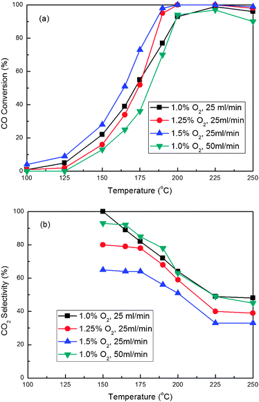 Effect of GHSV and O2 concentration on the CO conversion (a) and CO2 selectivity (b) for CO PROX reactions over the 16 wt.%Co3O4/Ce0.85Zr0.15O2 (Tsup = Tcat = 450 °C) catalyst. Reaction conditions: 1.0% CO, 50% H2, 10% CO2, 10% H2O and balance Ar.