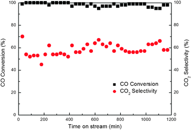 Effect of the time on stream on CO conversion and CO2 selectivity for CO PROX reactions over the 16 wt.%Co3O4/Ce0.85Zr0.15O2 (Tsup = Tcat = 450 °C) catalyst. Reaction conditions: 1.25% O2, 1.0% CO, 50% H2, 10% CO2, 10% H2O and balance Ar at 200 °C; GHSV = 7500 mL g−1 h−1.