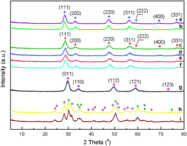 X-Ray diffraction patterns of 1.8 wt.%Co3O4/CexZr1−xO2 catalysts with various Ce/(Ce + Zr) atomic ratios: (a) x = 1 (without Co3O4 loading); (b) x = 1.0; (c) x = 0.95; (d) x = 0.85; (e) x = 0.80; (f) x = 0.75; (g) x = 0.25; (h) x = 0; (i) x = 0 (without Co3O4 loading); () fluorite-type cubic CeO2; () fluorite-type cubic CexZr1−xO2 composite oxide; () tetragonal CexZr1−xO2 composite oxide; () monoclinic ZrO2; () tetragonal ZrO2.