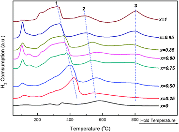 H2-TPR profiles of 1.8 wt.%Co3O4/CexZr1−xO2 catalysts with various Ce/(Ce + Zr) atomic ratios.