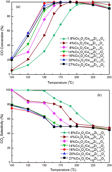 CO conversion (a) and CO2 selectivity (b) for CO PROX reactions over the Co3O4/Ce0.85Zr0.15O2 catalysts with different loadings. Reaction conditions: 1.0% O2, 1.0% CO, 50% H2, and balance Ar; GHSV = 15 000 mL g−1 h−1.