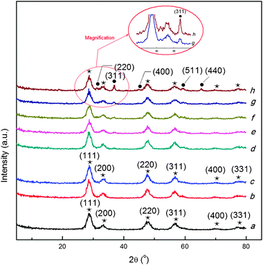 The X-ray diffraction patterns of Co3O4/Ce0.85Zr0.15O2 catalysts with different loadings. (a) Ce0.85Zr0.15O2, (b) 1.8%Co3O4/Ce0.85Zr0.15O2, (c) 4%Co3O4/Ce0.85Zr0.15O2, (d) 8%Co3O4/Ce0.85Zr0.15O2, (e) 14%Co3O4/Ce0.85Zr0.15O2, (f) 16%Co3O4/Ce0.85Zr0.15O2, (g) 20%Co3O4/Ce0.85Zr0.15O2, (h) 27%Co3O4/Ce0.85Zr0.15O2. (★) fluorite-type cubic CexZr1−xO2 composite oxide; (●) cubic Co3O4.
