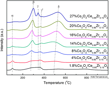 H2-TPR profiles of Co3O4/Ce0.85Zr0.15O2 catalysts with different loadings.