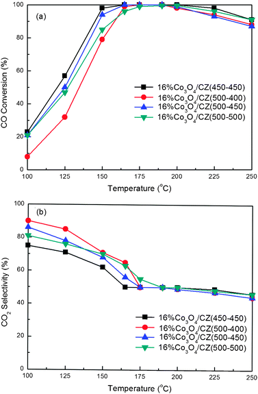 CO conversion (a) and CO2 selectivity (b) for CO PROX reactions over the 16 wt.%Co3O4/Ce0.85Zr0.15O2 catalysts with different Tsup and Tcat. Reaction conditions: 1.0% O2, 1.0% CO, 50% H2, and balance Ar; GHSV = 15 000 mL g−1 h−1.