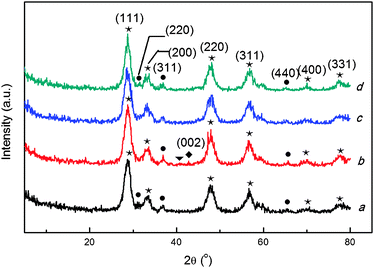 X-ray diffraction patterns of 16 wt.%Co3O4/Ce0.85Zr0.15O2 with different Tsup and Tcat. (a) 16%Co3O4/CZ(450–450), (b) 16%Co3O4/CZ(500–400), (c) 16%Co3O4/CZ(500–450), (d) 16%Co3O4/CZ(500–500). (★) fluorite-type cubic CexZr1−xO2 composite oxide; (●) cubic Co3O4; (▼) Co(NO3)2 phase; (◆) cubic CoO crystal phase.