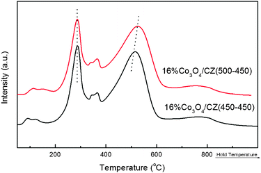 H2-TPR profiles of 16 wt.%Co3O4/Ce0.85Zr0.15O2 with different Tsup.