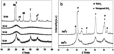 (a) XRD patterns of the catalysts with different digestion times; (b) XRD patterns of TZ-24 calcined at different temperatures.