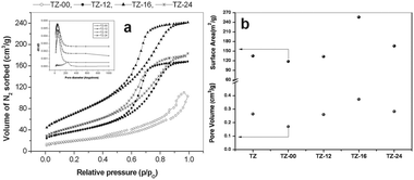 (a) N2 sorption isotherms and an inset showing the pore size distribution; (b) Surface area/pore volume comparison with digestion time of the TZ catalysts.