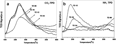 (a) Temperature Programmed CO2 desorption profiles; (b) Temperature programmed NH3 desorption profiles of the catalysts digested for different times.