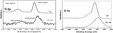 Ti2p and O 1 s core level XPS profiles of TZ-16 compared with TZ.