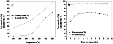 (a) Variation of conversion and selectivity with varying temperature; (b) Time-on-stream conversion and selectivity of dehydrogenation of p-Ethyltoluene to p-Methylstyrene over TZ-16 catalyst at 600 °C.