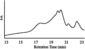 Crude GPC trace of the 5 : 1 copolymer ratio.