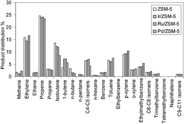 Product distribution for Ir/ZSM-5, Ru/ZSM-5 and Pd/ZSM-5. ZSM-5 is reported for comparison. No significant difference is detected when the zeolite is impregnated with Ir, Ru or Pd (C9–C11 isomers: aromatic products; for a detailed description of the identified products see ESI, Table S1).