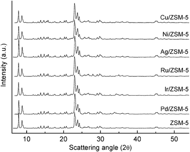 XRPD patterns of ZSM-5, Pd/ZSM-5, Ir/ZSM-5, Ru/ZSM-5, Ag/ZSM-5, Ni/ZSM-5 and Cu/ZSM-5, from 6 to 55° 2θ.