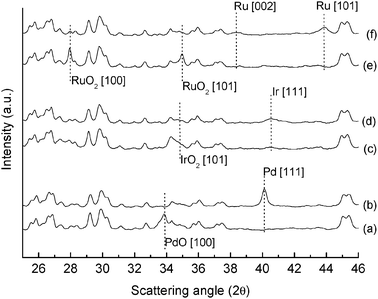 Enlarged 2θ region from 25 to 46° for: (a) Pd/ZSM-5 before reaction, and (b) Pd/ZSM-5 after reaction; (c) Ir/ZSM-5 before reaction and (d) Ir/ZSM-5 after reaction; (e) Ru/ZSM-5 before reaction and (f) Ru/ZSM-5 after reaction; PdO,33 Pd,34 IrO2,35 Ir36 RuO2,37 and Ru38 before and after reaction for each doping metal are detected respectively.