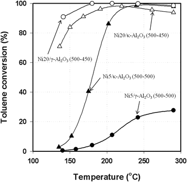 
          Toluene conversion over Ni catalysts as a function of reaction temperature at 1.38 MPa with a LHSV of 2.4 h−1.