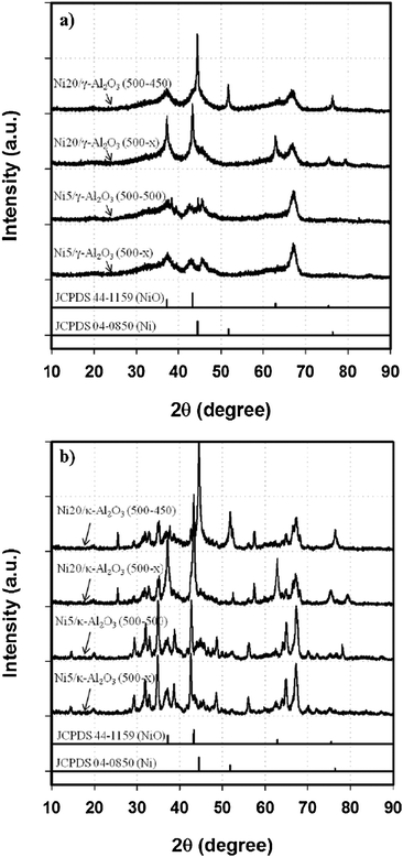 
          XRD patterns of calcined and reduced catalysts supported on a. γ-Al2O3, and b. κ-Al2O3. Reference peaks for NiO and Ni were from JCPDS 44-1159 and 04-0850, respectively.