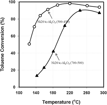 
          Toluene conversion over Ni20/κ-Al2O3 (500–450) and Ni20/κ-Al2O3 (700–500) as a function of reaction temperature at 1.38 MPa with a LHSV of 2.4 h−1.