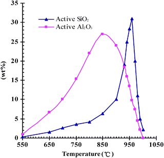 The contents of the active SiO2 and Al2O3 in the microspheres annealed at different temperatures.