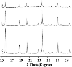 XRD Patterns of (a) CMS-0, (b) CMS-1 and (c) NaY reference samples.