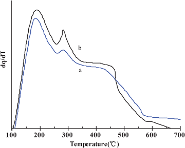 NH3-TPD curves of catalysts, (a) CAT-0, (b) CAT-1.