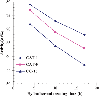 Effect of hydrothermal treating time on activities of the catalyst CAT-0, CAT-1 and the commercial catalyst CC-15. Activity determination of catalysts was carried out at 460 °C with a catalyst loading of 5.0 g. The standard oil for activity determination was light diesel with a distillation range of 235–337 °C. Activity% = (Gasoline with a distillation temperature lower than 216 °C + coke + gas)/the total feedstock × 100%.