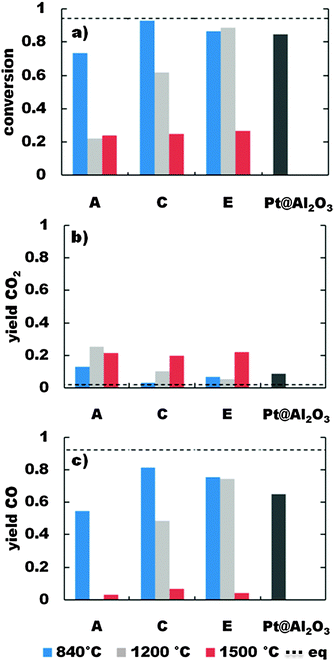 Partial oxidation of methane (CH4/O2 = 2): (a) conversion of methane, (b) yield of CO2 and (c) yield of CO for composites A, C and E at a reaction temperature of 805 °C.
