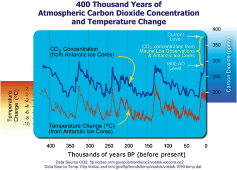 Graph correlating atmospheric CO2 concentration and temperature change for the past 400 thousand years.1