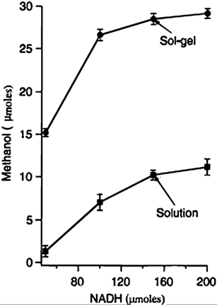 Plot of methanol produced as a function of terminal electron donor (NADH) present in solution and sol–gel matrix.70