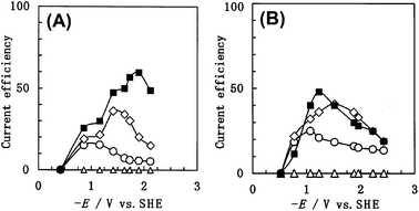 Current efficiencies as a function of (negative) electrode potential for (■) CO, (○) NH3, (◇) urea, and (△) HCOOH products from aqueous phase CO2 reductions with NO2− ions over (A) cobalt-Pc and (B) nickel-Pc gas-diffusion electrodes. Edited from ref. 43.
